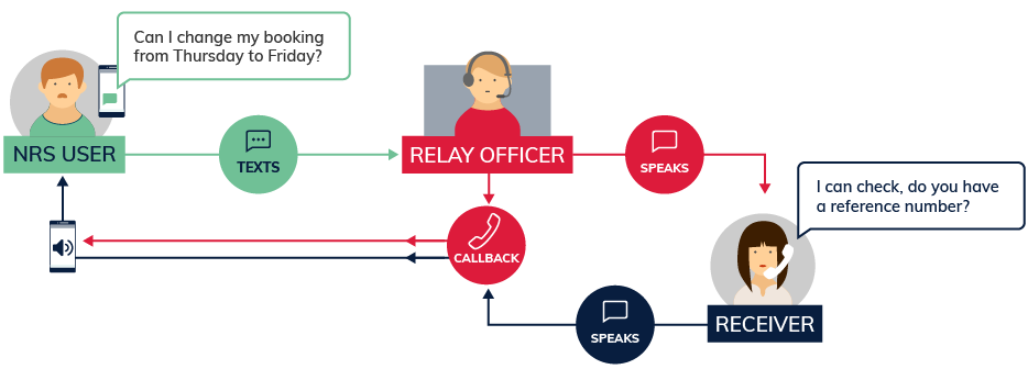 Diagram of the National Relay Service flow: an NRS user texts a message to a relay officer, who speaks it to the receiver; the receiver replies by voice and the relay officer relays it back to the user.