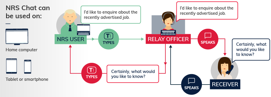 Diagram of NRS Chat, usable on home computer, tablet, or smartphone: an NRS user types a message to a relay officer, who speaks it to the receiver; the receiver replies by voice and the relay officer types it back to the user.