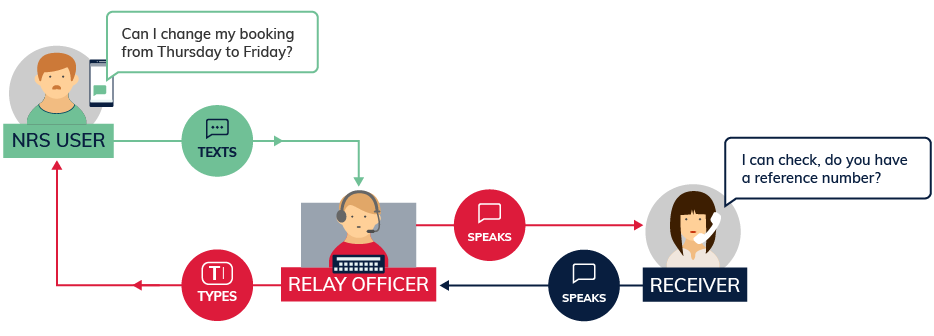 Diagram of the NRS SMS Relay call flow: an NRS user texts a message ("Can I change my booking from Thursday to Friday?") to a relay officer, who speaks it to the receiver. The receiver replies by voice ("I can check, do you have a reference number?") and the relay officer types the reply back to the user as a text message.