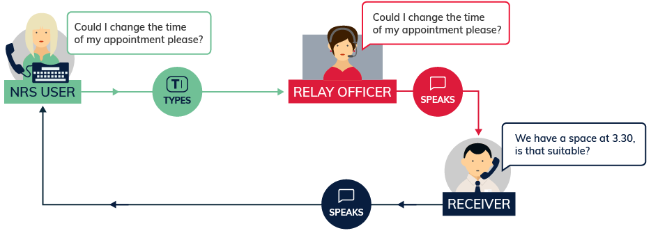 Diagram of the NRS TTY "Type and Read" call flow: an NRS user types a message ("Could I change the time of my appointment please?") to a relay officer, who speaks it to the receiver. The receiver replies by voice ("We have a space at 3.30, is that suitable?") and the relay officer types the reply back to the user.