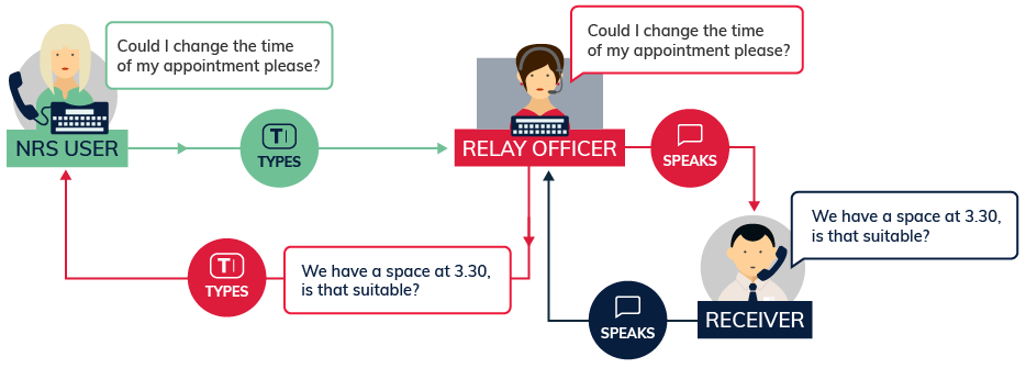 Diagram of the NRS SMS Relay call flow: an NRS user texts a message ("Can I change my booking from Thursday to Friday?") to a relay officer, who speaks it to the receiver. The receiver replies by voice ("I can check, do you have a reference number?") and the relay officer types the reply back to the user as a text message.