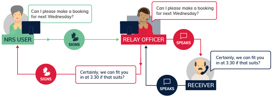 Diagram of the NRS Video Relay call flow: an NRS user signs a message in Auslan ("Can I please make a booking for next Wednesday?") to a relay officer via video, and the relay officer speaks it to the receiver. The receiver replies by voice ("Certainly, we can fit you in at 3.30 if that suits?") and the relay officer signs the reply back to the user.