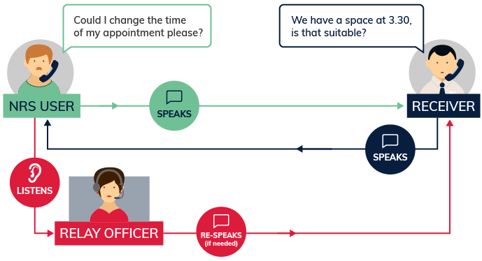 Diagram of the NRS Voice Relay call flow: an NRS user speaks directly to the receiver ("Could I change the time of my appointment please?"), and the receiver speaks back by voice ("We have a space at 3.30, is that suitable?"). A relay officer listens to the user and re-speaks their words to the receiver if needed.