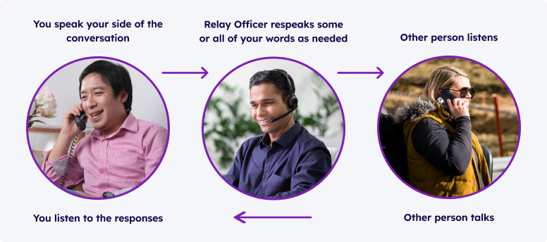 nrs_voice_relay A Voice Relay call begins with you speaking your side of the conversation. The Relay Officer will respeak some or all of your words as needed. The other person listens. The other person talks. You listen to the responses and the steps are repeated.
